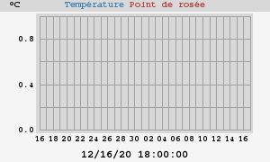 temperatures