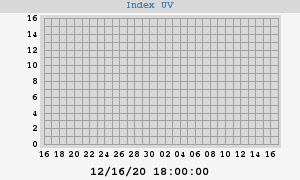 UV Index