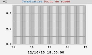 temperatures